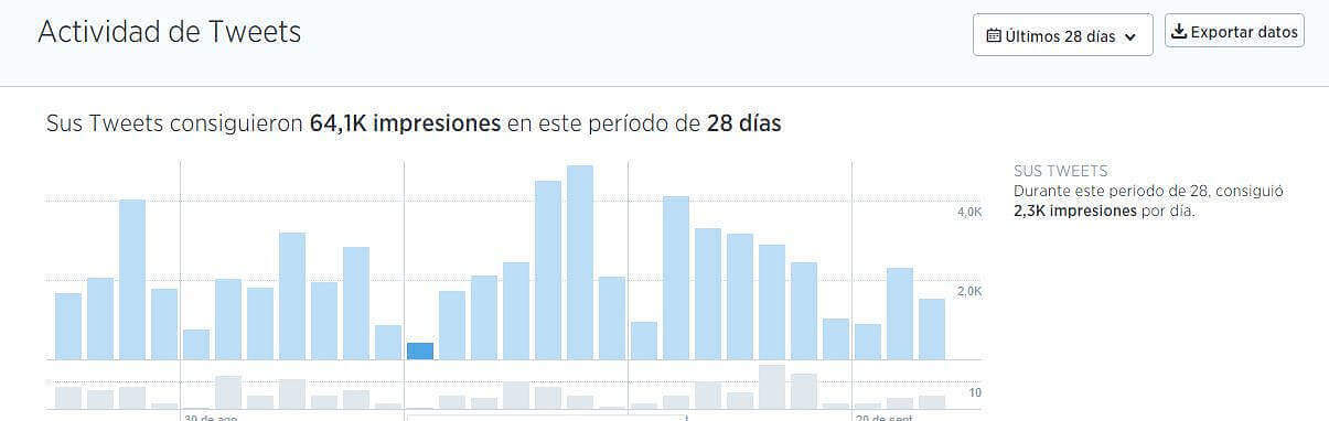 Gráfico de los Tweets en Twitter Analytics