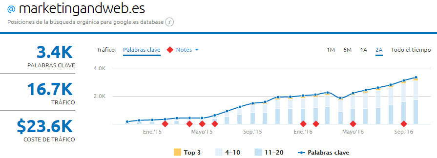 blog evolucion