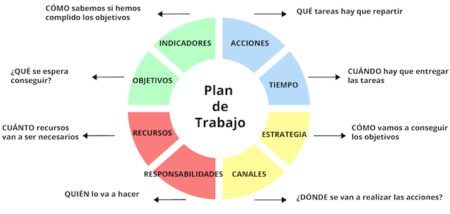 Cómo hacer un Plan de Trabajo