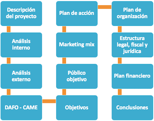 Plan de Negocios Cómo hacer tu plan de negocios paso a paso [Plantilla]