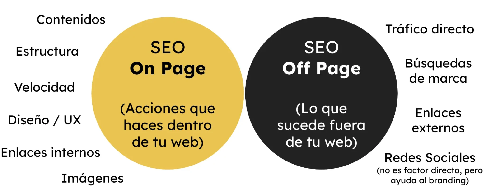 SEO On Page y Off Page