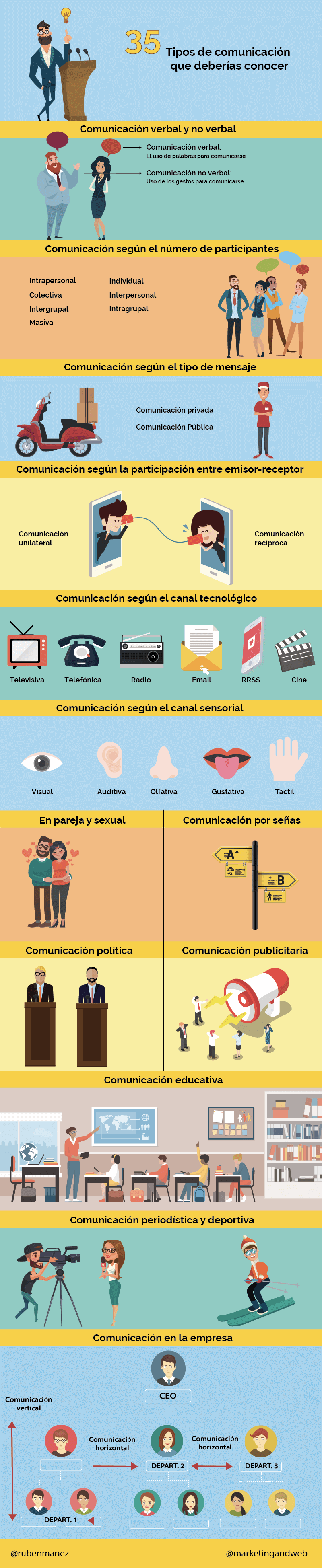 infografía tipos de comunicación
